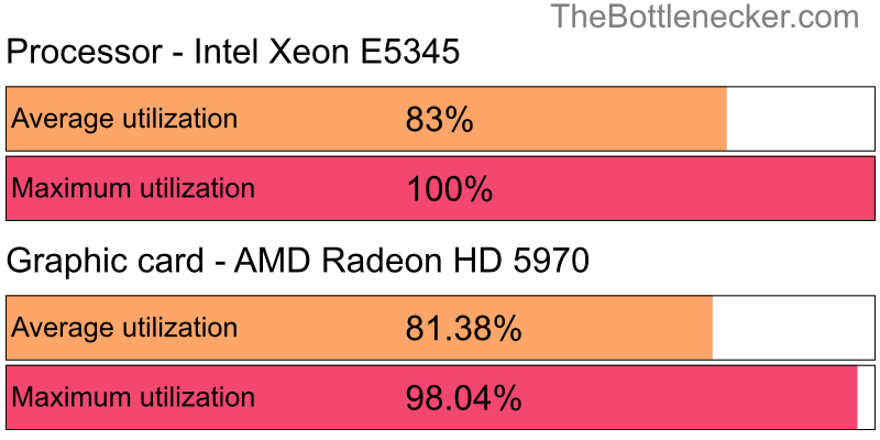 Utilization chart of Intel Xeon E5345 and AMD Radeon HD 5970 in General Tasks with 1024 × 768 and 1 monitor