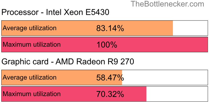 Utilization chart of Intel Xeon E5430 and AMD Radeon R9 270 in General Tasks with 1024 × 768 and 1 monitor