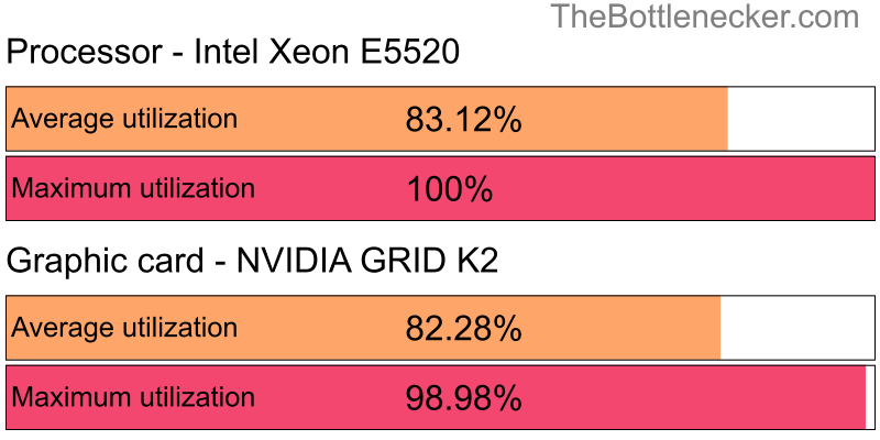 Utilization chart of Intel Xeon E5520 and NVIDIA GRID K2 in General Tasks with 1024 × 768 and 1 monitor