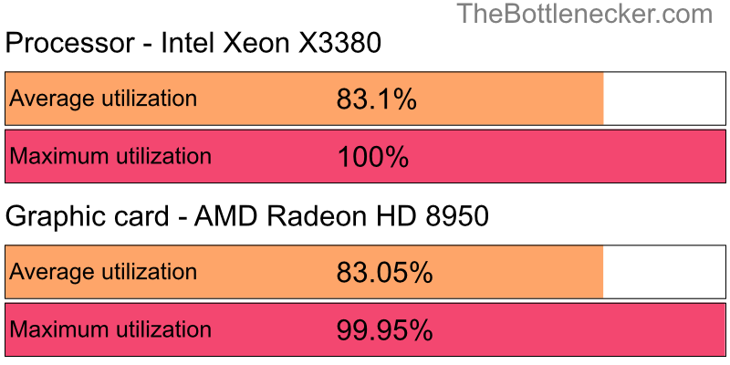 Utilization chart of Intel Xeon X3380 and AMD Radeon HD 8950 in General Tasks with 1024 × 768 and 1 monitor