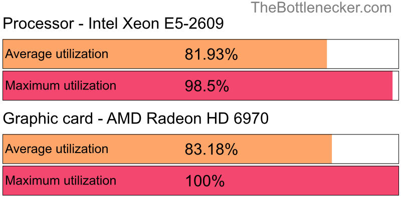 Utilization chart of Intel Xeon E5-2609 and AMD Radeon HD 6970 in General Tasks with 1024 × 768 and 1 monitor