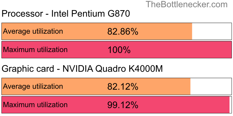 Utilization chart of Intel Pentium G870 and NVIDIA Quadro K4000M inStellaris with 1024 × 768 and 1 monitor