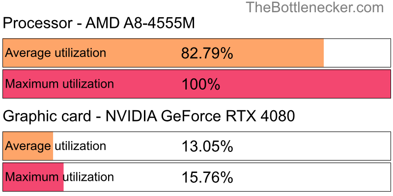 Utilization chart of AMD A8-4555M and NVIDIA GeForce RTX 4080 in General Tasks with 1024 × 768 and 1 monitor