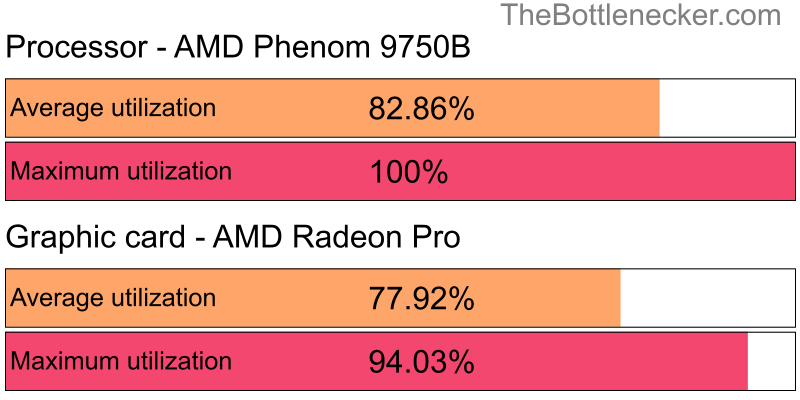 Utilization chart of AMD Phenom 9750B and AMD Radeon Pro inMetro Exodus with 1024 × 768 and 1 monitor