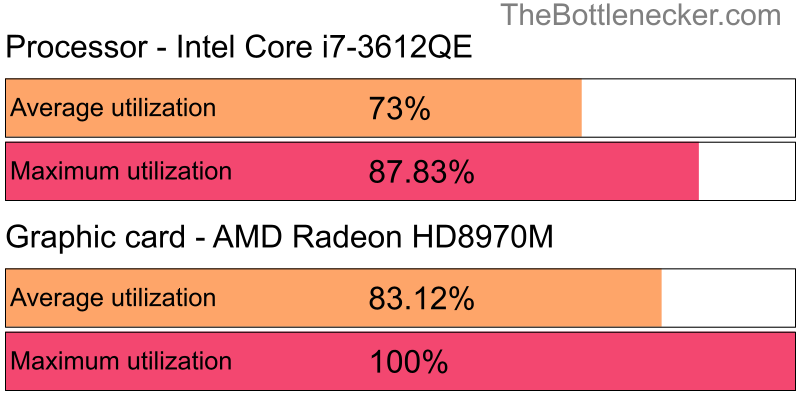 Utilization chart of Intel Core i7-3612QE and AMD Radeon HD8970M in General Tasks with 1024 × 768 and 1 monitor