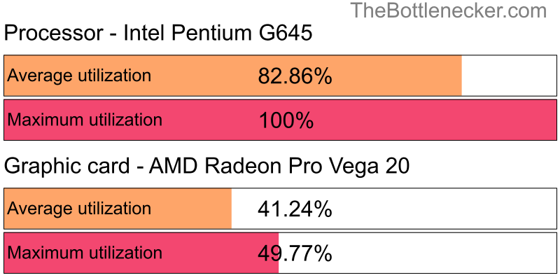 Utilization chart of Intel Pentium G645 and AMD Radeon Pro Vega 20 in General Tasks with 1024 × 768 and 1 monitor