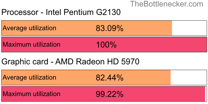 Utilization chart of Intel Pentium G2130 and AMD Radeon HD 5970 in General Tasks with 1024 × 768 and 1 monitor