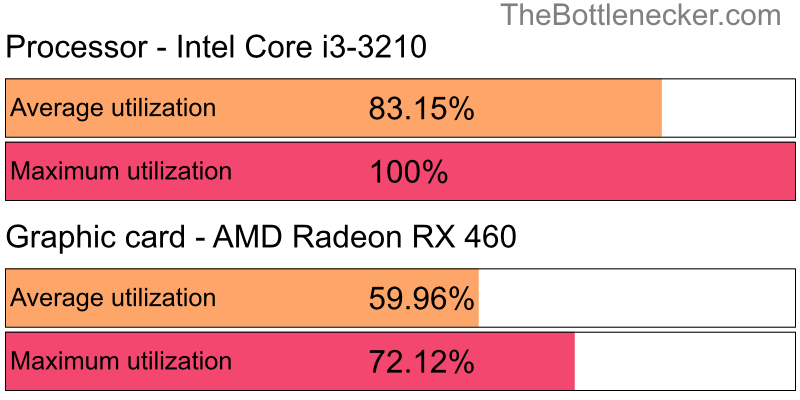 Utilization chart of Intel Core i3-3210 and AMD Radeon RX 460 in General Tasks with 1024 × 768 and 1 monitor