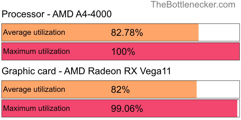 Utilization chart of AMD A4-4000 and AMD Radeon RX Vega11 in General Tasks with 1024 × 768 and 1 monitor