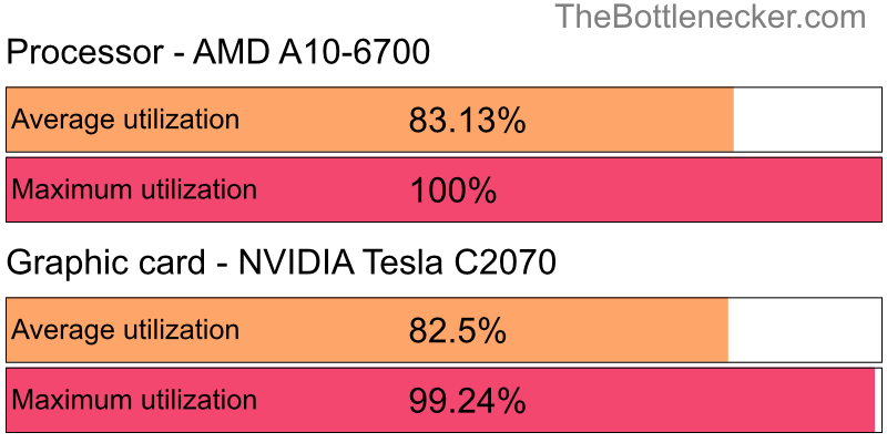 Utilization chart of AMD A10-6700 and NVIDIA Tesla C2070 in General Tasks with 1024 × 768 and 1 monitor