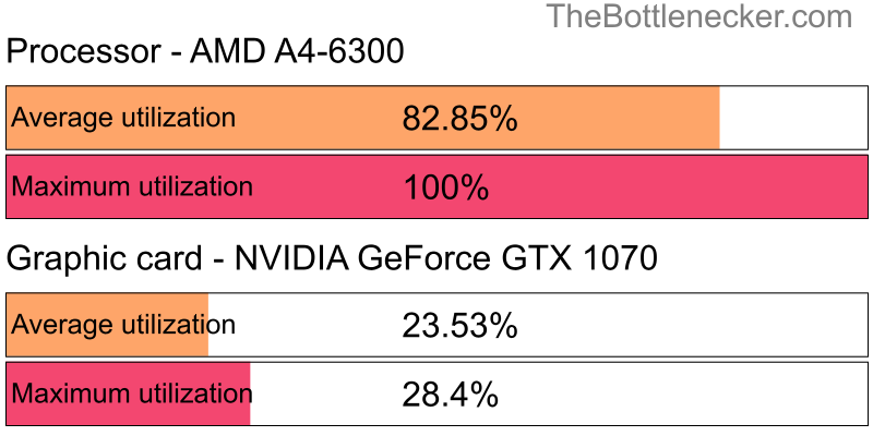 Utilization chart of AMD A4-6300 and NVIDIA GeForce GTX 1070 in General Tasks with 1024 × 768 and 1 monitor