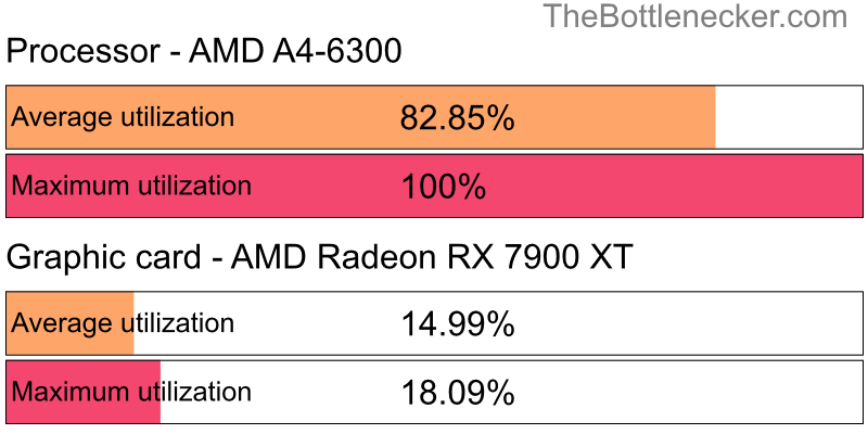 Utilization chart of AMD A4-6300 and AMD Radeon RX 7900 XT in General Tasks with 1024 × 768 and 1 monitor