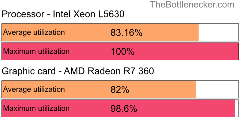 Utilization chart of Intel Xeon L5630 and AMD Radeon R7 360 in General Tasks with 1024 × 768 and 1 monitor