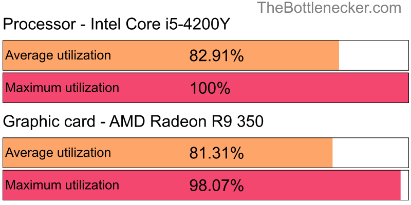 Utilization chart of Intel Core i5-4200Y and AMD Radeon R9 350 in General Tasks with 1024 × 768 and 1 monitor