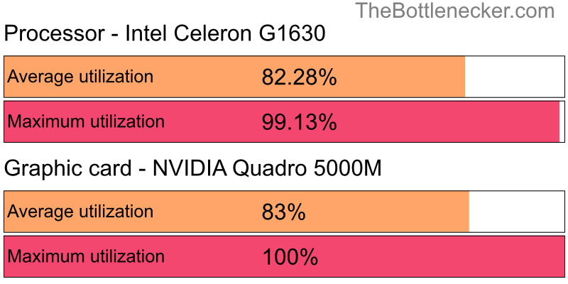 Utilization chart of Intel Celeron G1630 and NVIDIA Quadro 5000M in General Tasks with 1024 × 768 and 1 monitor