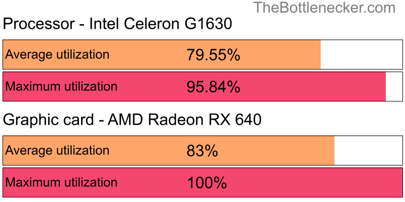 Utilization chart of Intel Celeron G1630 and AMD Radeon RX 640 inFIFA 18 with 1024 × 768 and 1 monitor