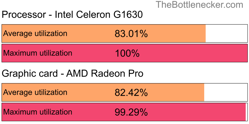 Utilization chart of Intel Celeron G1630 and AMD Radeon Pro inAdr1ft with 1024 × 768 and 1 monitor