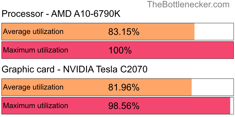 Utilization chart of AMD A10-6790K and NVIDIA Tesla C2070 in General Tasks with 1024 × 768 and 1 monitor