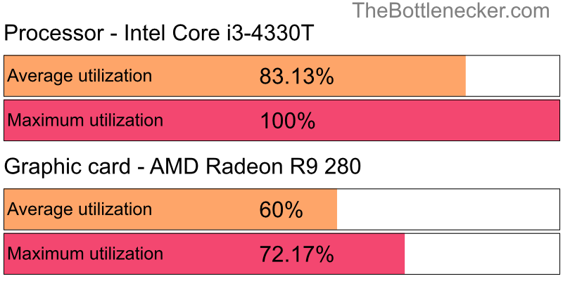 Utilization chart of Intel Core i3-4330T and AMD Radeon R9 280 in General Tasks with 1024 × 768 and 1 monitor