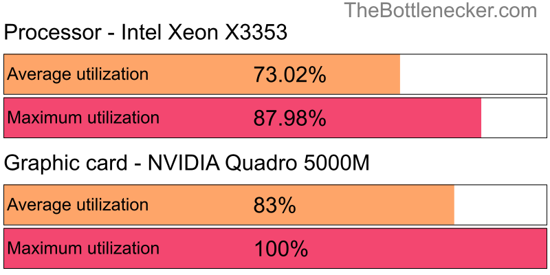 Utilization chart of Intel Xeon X3353 and NVIDIA Quadro 5000M inXCOM 2 with 1024 × 768 and 1 monitor