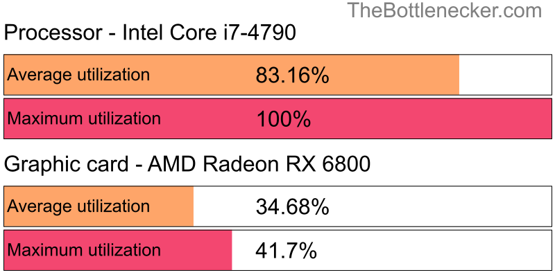 Utilization chart of Intel Core i7-4790 and AMD Radeon RX 6800 inGarry's Mod with 1024 × 768 and 1 monitor