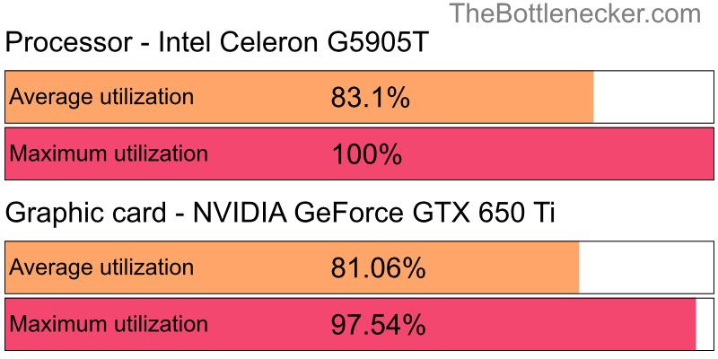 Utilization chart of Intel Celeron G5905T and NVIDIA GeForce GTX 650 Ti in General Tasks with 1024 × 768 and 1 monitor