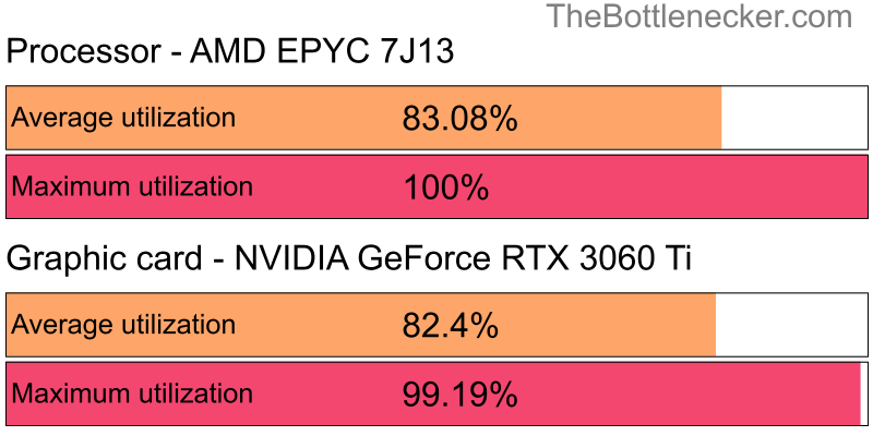 Utilization chart of AMD EPYC 7J13 and NVIDIA GeForce RTX 3060 Ti inEnter the Gungeon with 1024 × 768 and 1 monitor