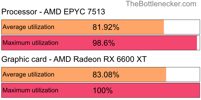 Utilization chart of AMD EPYC 7513 and AMD Radeon RX 6600 XT inThe Binding of Isaac: Afterbirth with 1024 × 768 and 1 monitor