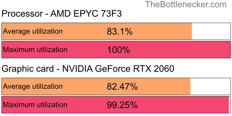 Utilization chart of AMD EPYC 73F3 and NVIDIA GeForce RTX 2060 in General Tasks with 1024 × 768 and 1 monitor