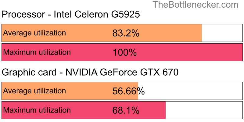 Utilization chart of Intel Celeron G5925 and NVIDIA GeForce GTX 670 in General Tasks with 1024 × 768 and 1 monitor