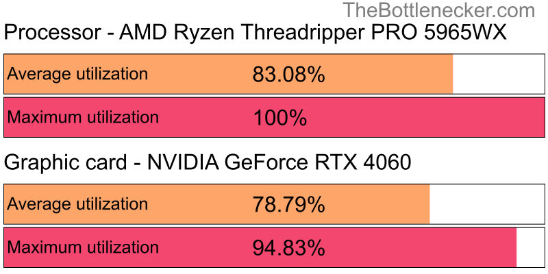 Utilization chart of AMD Ryzen Threadripper PRO 5965WX and NVIDIA GeForce RTX 4060 inAssassin's Creed Odyssey with 1024 × 768 and 1 monitor