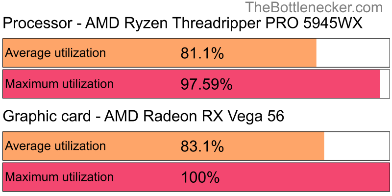 Utilization chart of AMD Ryzen Threadripper PRO 5945WX and AMD Radeon RX Vega 56 in General Tasks with 1024 × 768 and 1 monitor