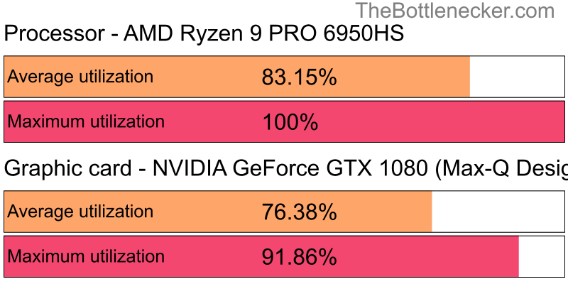 Utilization chart of AMD Ryzen 9 PRO 6950HS and NVIDIA GeForce GTX 1080 (Max-Q Design) in General Tasks with 1024 × 768 and 1 monitor