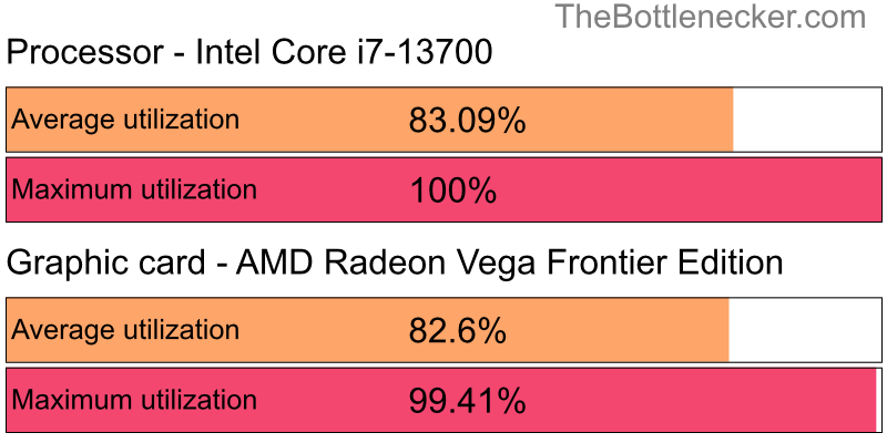 Utilization chart of Intel Core i7-13700 and AMD Radeon Vega Frontier Edition inTotal War: Attila with 1024 × 768 and 1 monitor