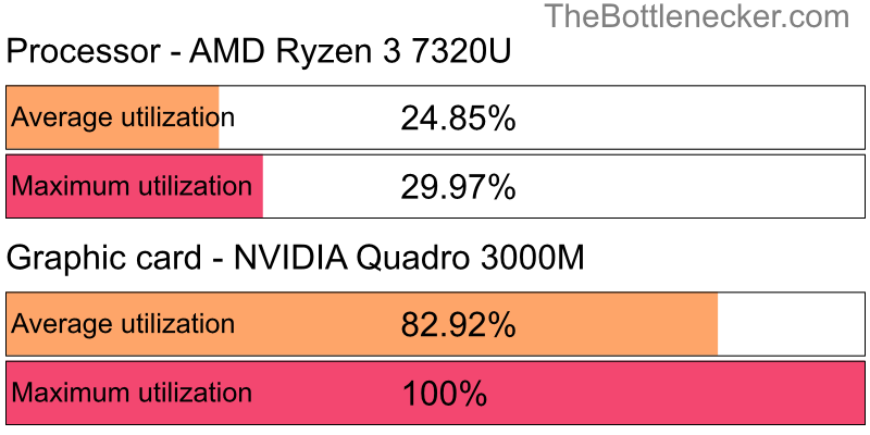 Utilization chart of AMD Ryzen 3 7320U and NVIDIA Quadro 3000M in General Tasks with 1024 × 768 and 1 monitor