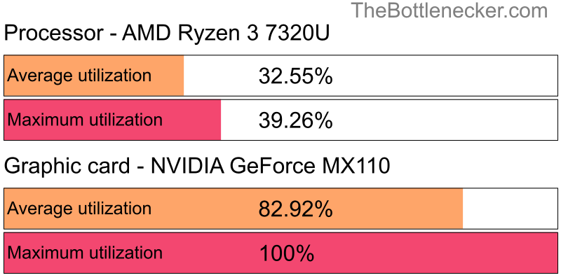 Utilization chart of AMD Ryzen 3 7320U and NVIDIA GeForce MX110 inCall of Duty: Modern Warfare 2 with 1024 × 768 and 1 monitor