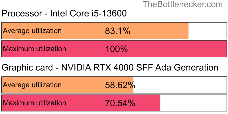 Utilization chart of Intel Core i5-13600 and NVIDIA RTX 4000 SFF Ada Generation in General Tasks with 1024 × 768 and 1 monitor