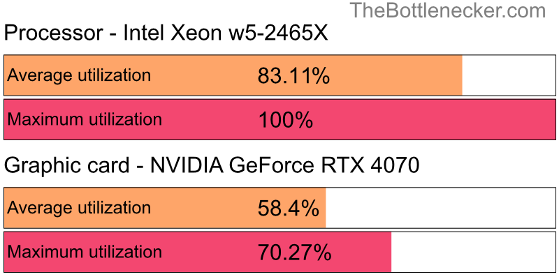 Utilization chart of Intel Xeon w5-2465X and NVIDIA GeForce RTX 4070 in General Tasks with 1024 × 768 and 1 monitor