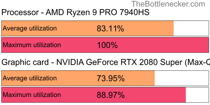 Utilization chart of AMD Ryzen 9 PRO 7940HS and NVIDIA GeForce RTX 2080 Super (Max-Q Design) in General Tasks with 1024 × 768 and 1 monitor