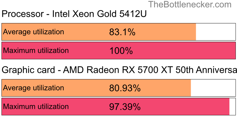 Utilization chart of Intel Xeon Gold 5412U and AMD Radeon RX 5700 XT 50th Anniversary inMetal Gear Solid V: The Phantom Pain with 1024 × 768 and 1 monitor