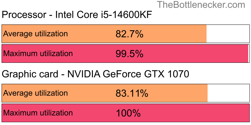 Utilization chart of Intel Core i5-14600KF and NVIDIA GeForce GTX 1070 in General Tasks with 1024 × 768 and 1 monitor