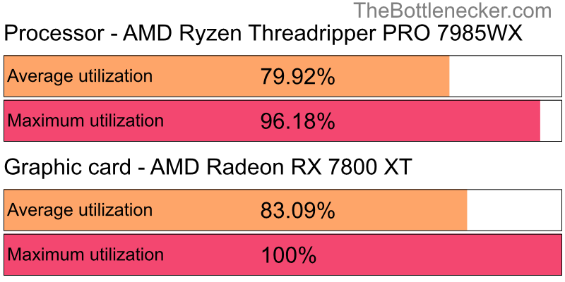 Utilization chart of AMD Ryzen Threadripper PRO 7985WX and AMD Radeon RX 7800 XT inThief with 1024 × 768 and 1 monitor