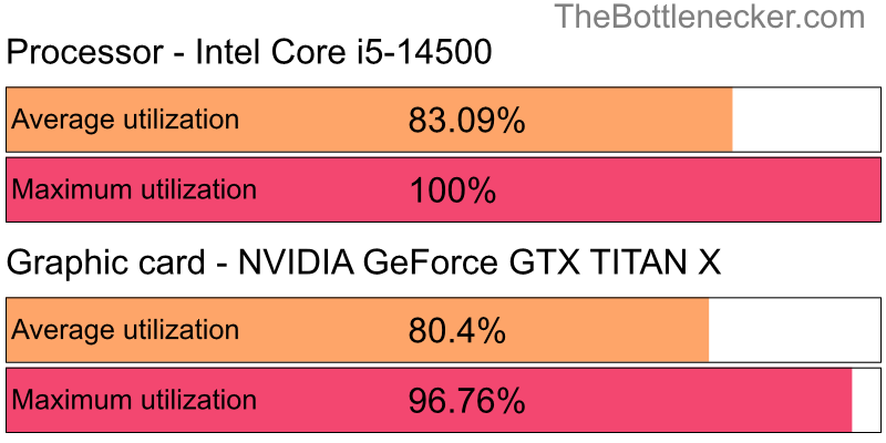 Utilization chart of Intel Core i5-14500 and NVIDIA GeForce GTX TITAN X inAnno 2205 with 1024 × 768 and 1 monitor