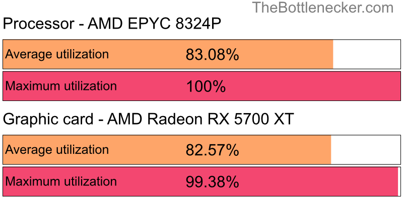 Utilization chart of AMD EPYC 8324P and AMD Radeon RX 5700 XT in General Tasks with 1024 × 768 and 1 monitor