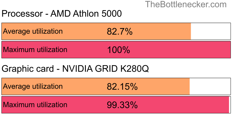 Utilization chart of AMD Athlon 5000 and NVIDIA GRID K280Q inAssassin's Creed Odyssey with 11520 × 2160 and 1 monitor