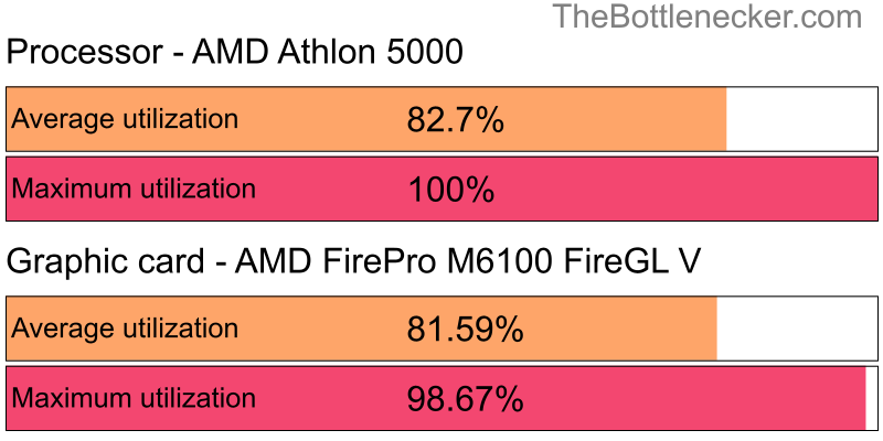 Utilization chart of AMD Athlon 5000 and AMD FirePro M6100 FireGL V inAdr1ft with 11520 × 2160 and 1 monitor