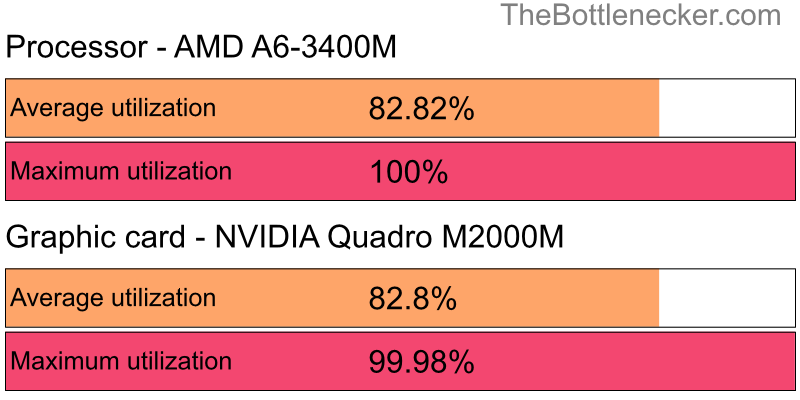 Utilization chart of AMD A6-3400M and NVIDIA Quadro M2000M inEndless Legend with 11520 × 2160 and 1 monitor