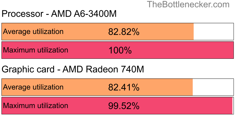 Utilization chart of AMD A6-3400M and AMD Radeon 740M in General Tasks with 11520 × 2160 and 1 monitor