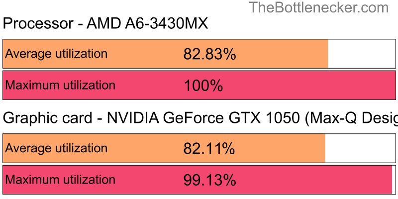 Utilization chart of AMD A6-3430MX and NVIDIA GeForce GTX 1050 (Max-Q Design) in General Tasks with 11520 × 2160 and 1 monitor