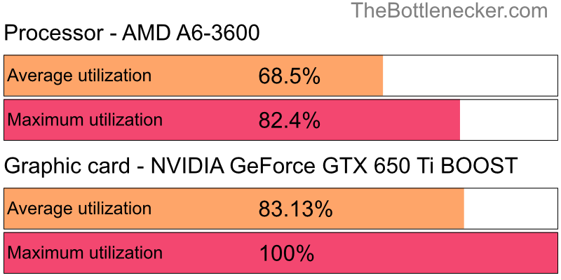 Utilization chart of AMD A6-3600 and NVIDIA GeForce GTX 650 Ti BOOST inMetal Gear Solid V: The Phantom Pain with 11520 × 2160 and 1 monitor